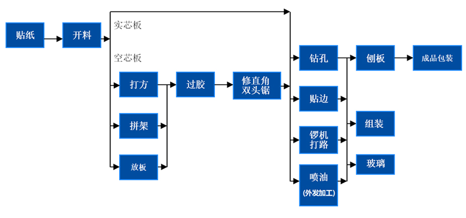 環(huán)保板式家具